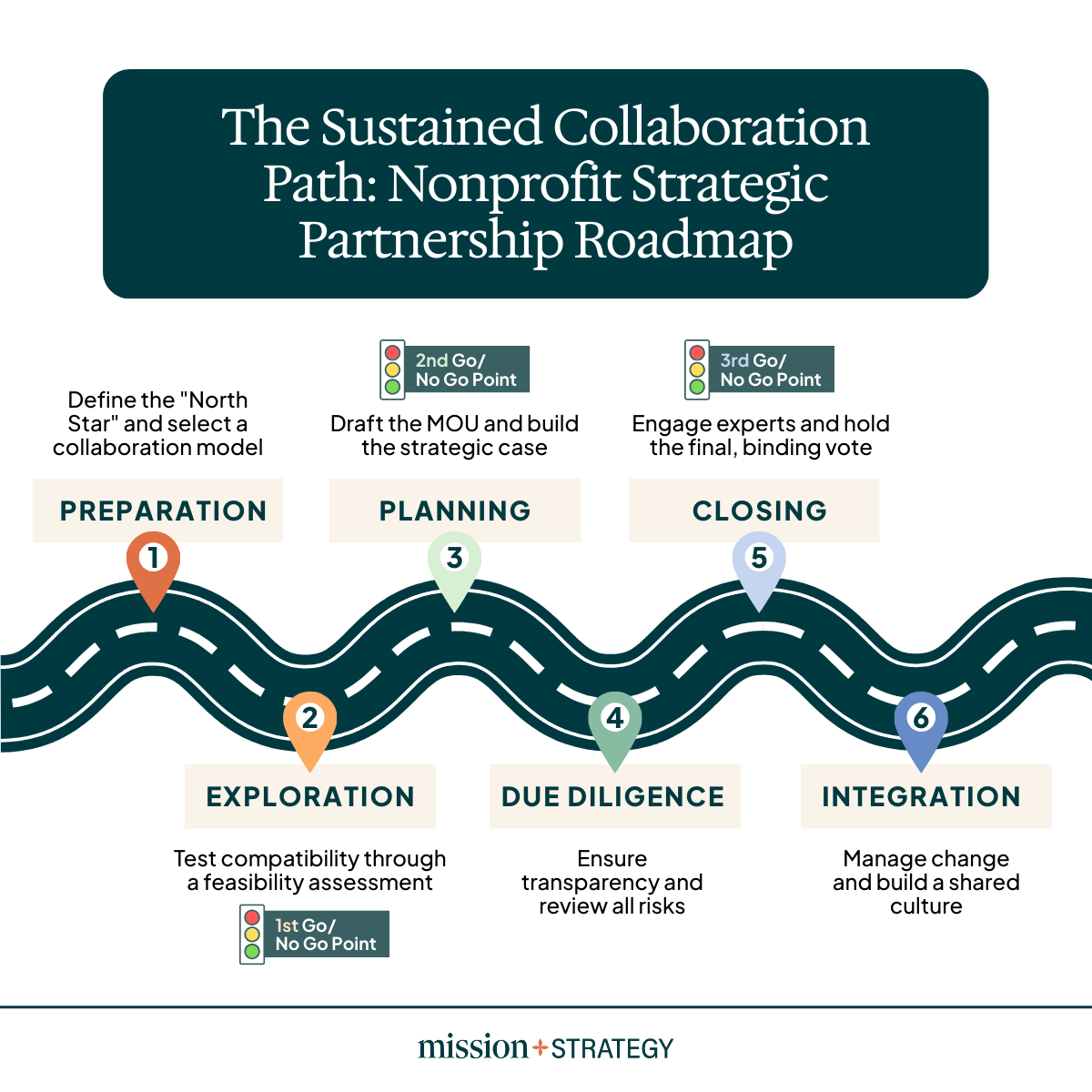 Infographic of the 6-step roadmap for nonprofit collaboration and mergers by Mission Plus Strategy