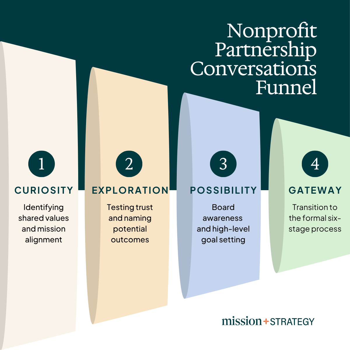 A funnel diagram showing the transition from initial curiosity and coffee meetings to a formal nonprofit partnership process