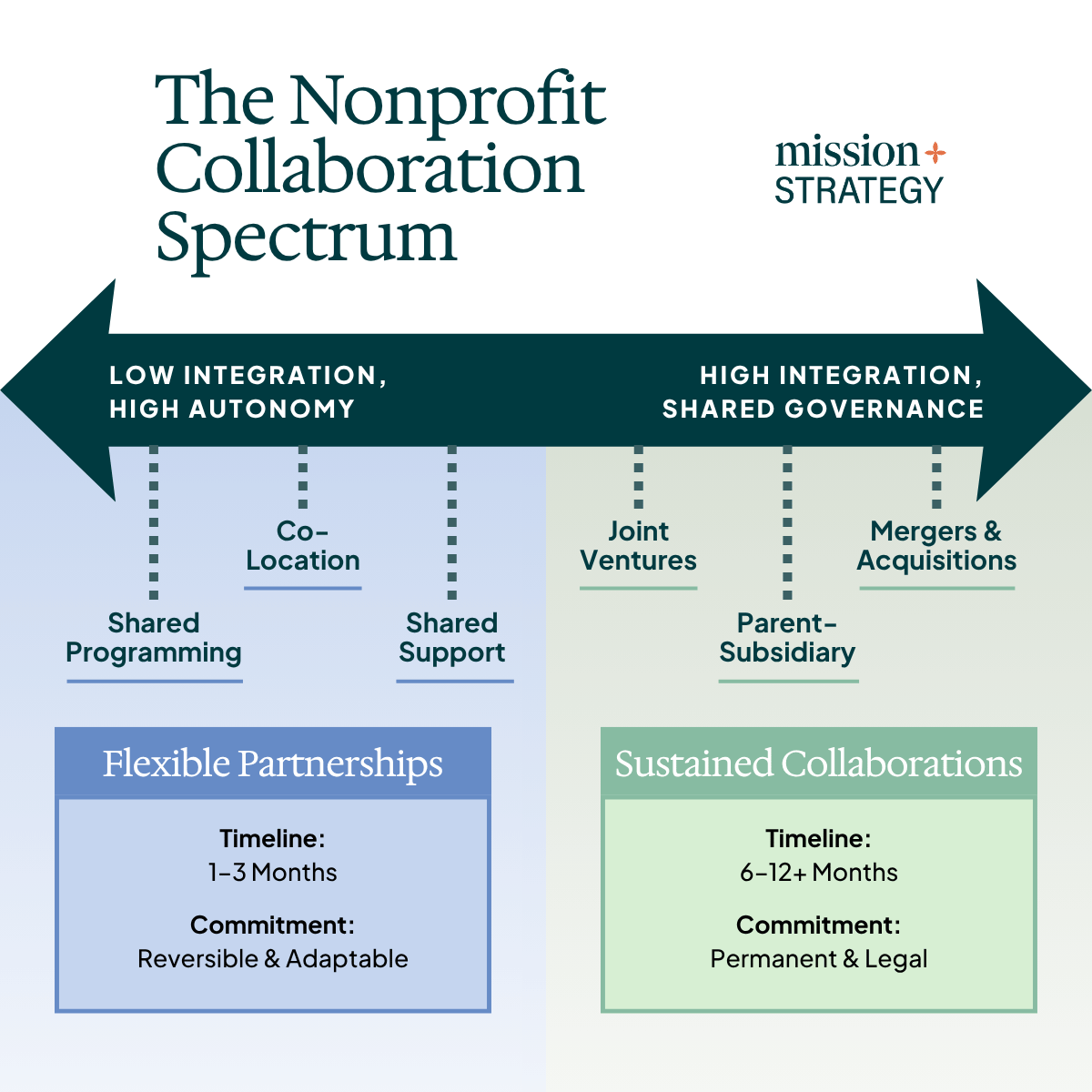 infographic showing the full range of the nonprofit collaboration spectrum from low to high integration