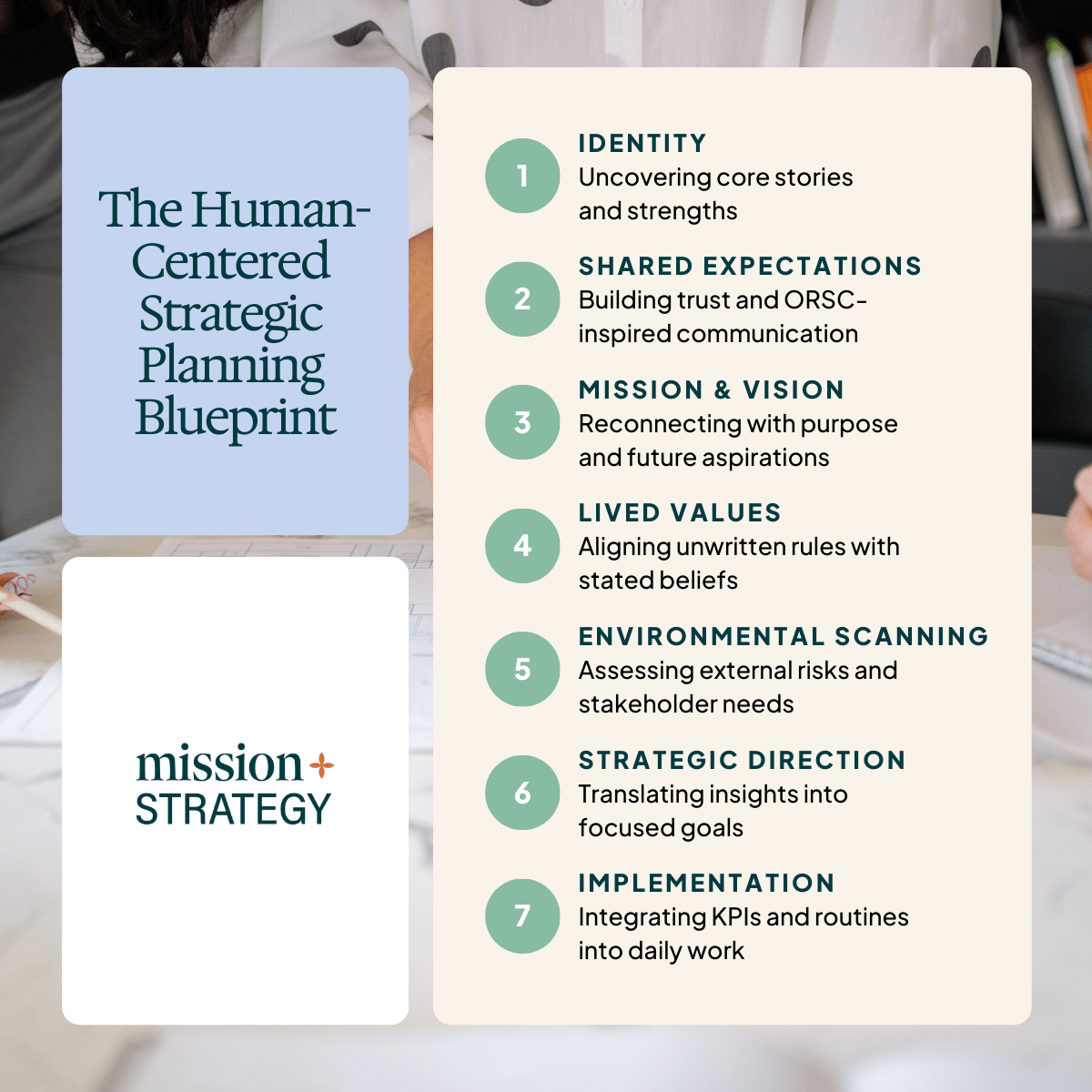 Diagram of a 7-step human-centered nonprofit strategic planning process, from organizational identity to implementation and KPIs
