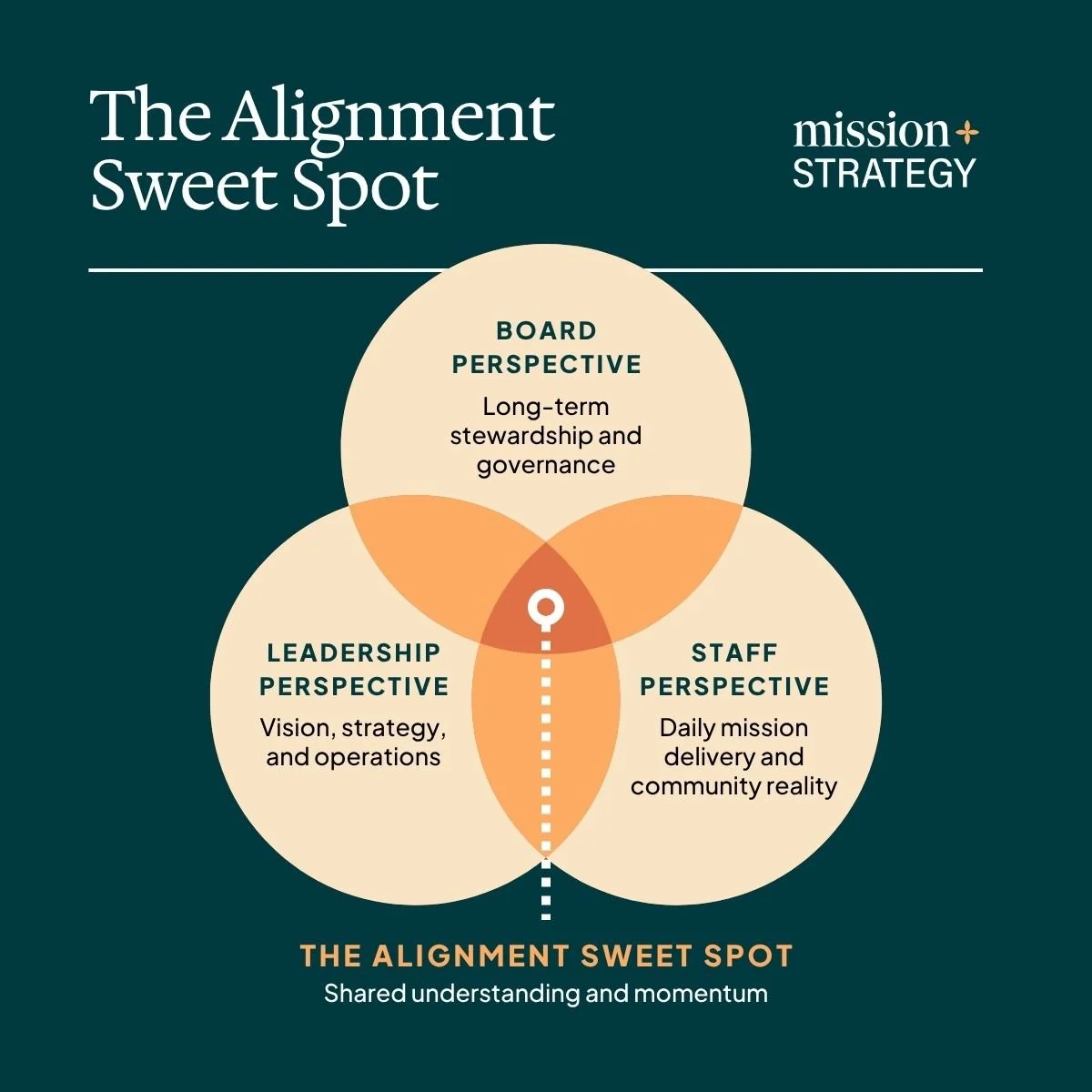 Venn diagram showing the intersection of nonprofit board, staff and leadership perspectives as the foundation for organizational alignment