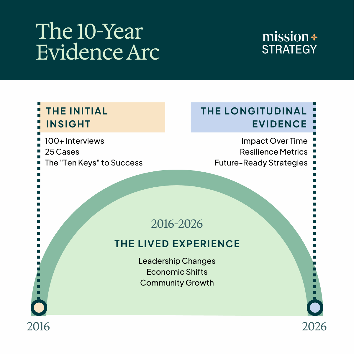 A timeline diagram showing the 10-year arc of nonprofit merger research from the 2016 initial study to the 2026 longitudinal revisit