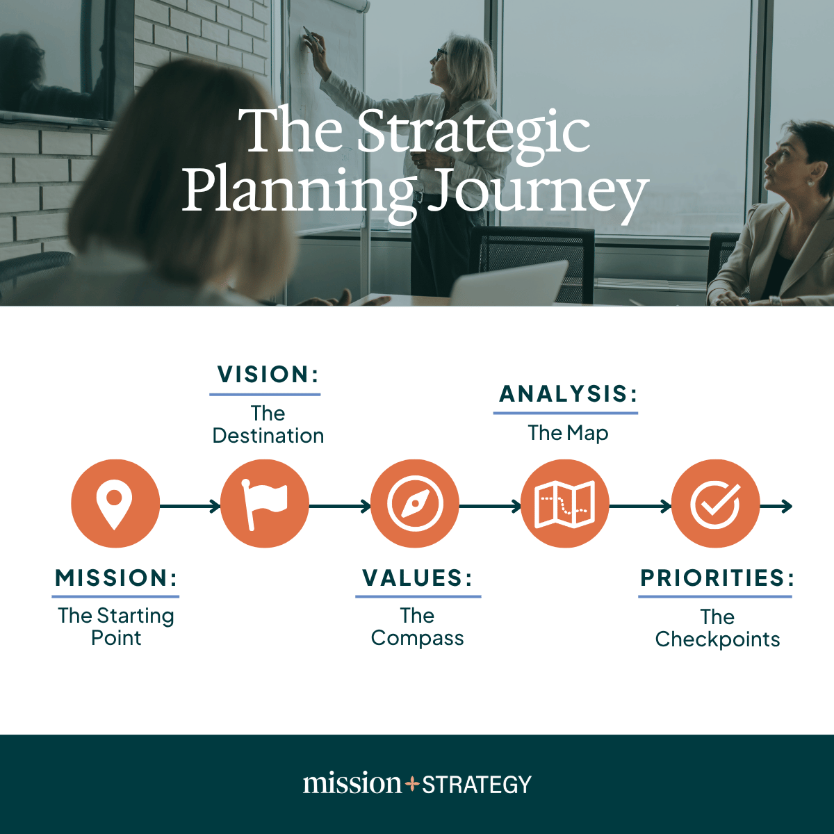 A five-step planning journey: mission as starting point, vision as destination, values as compass, analysis as map, and priorities as checkpoints