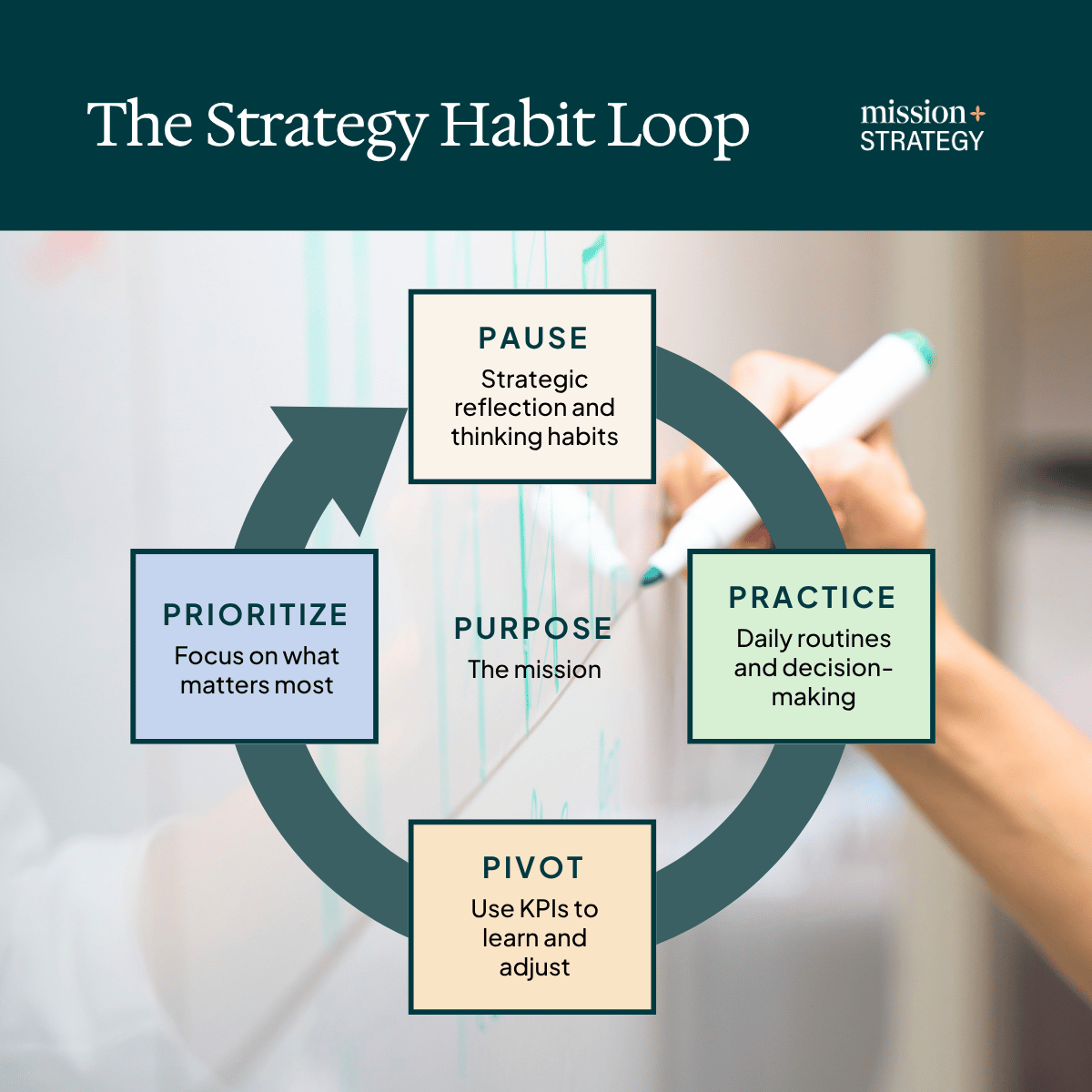 A circular diagram showing the four stages of nonprofit strategic plan implementation: Reflect, Prioritize, Act, and Learn, all centered around Purpose