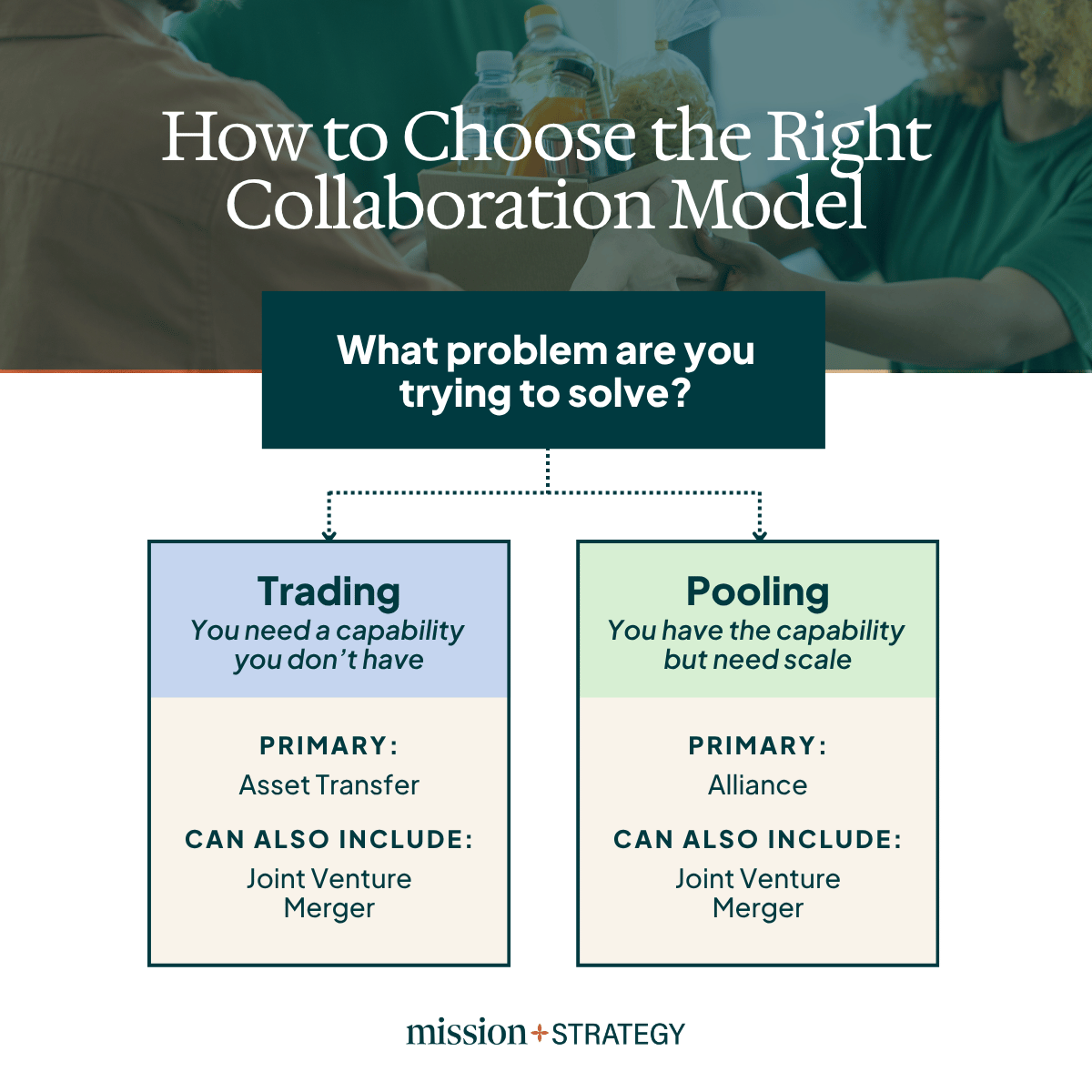 diagram showing how to choose the right nonprofit collaboration model based on the problem you are trying to solve, including trading and pooling