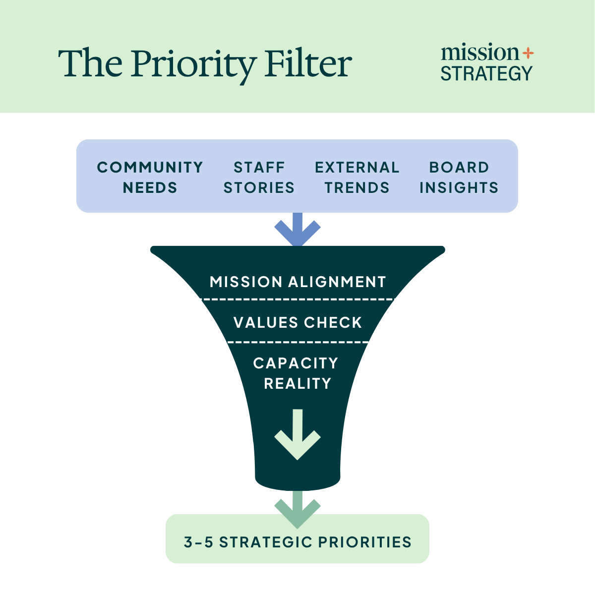 A priority filter diagram showing how nonprofit mission, values and capacity act as a funnel to turn many ideas into a few focused strategic priorities