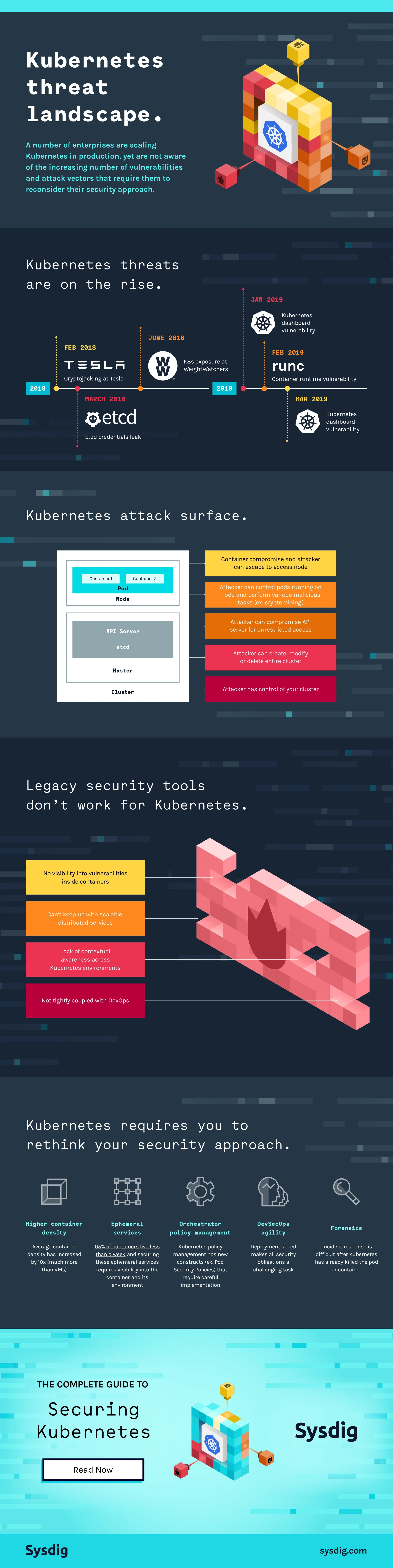 Infographic on Kubernetes threats and security, showing a timeline of threats from 2018 to 2019, details of Kubernetes attack surface and legacy security tools, and a call to action for rethinking security approach, with stylized digital graphics and icons.