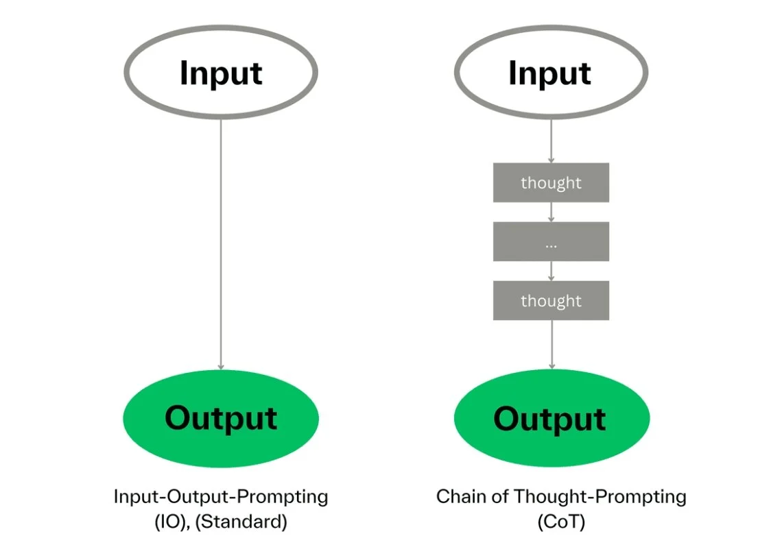 Why structured workflows beat one-shot prompting on hard reasoning