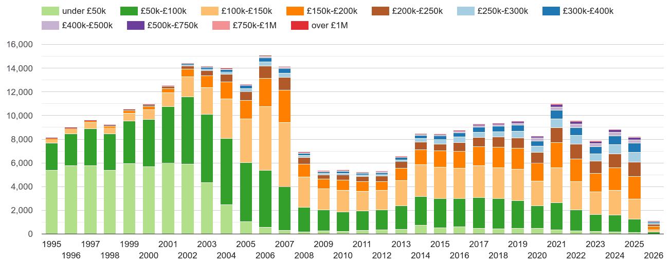 Bradford-property-sales-volumes