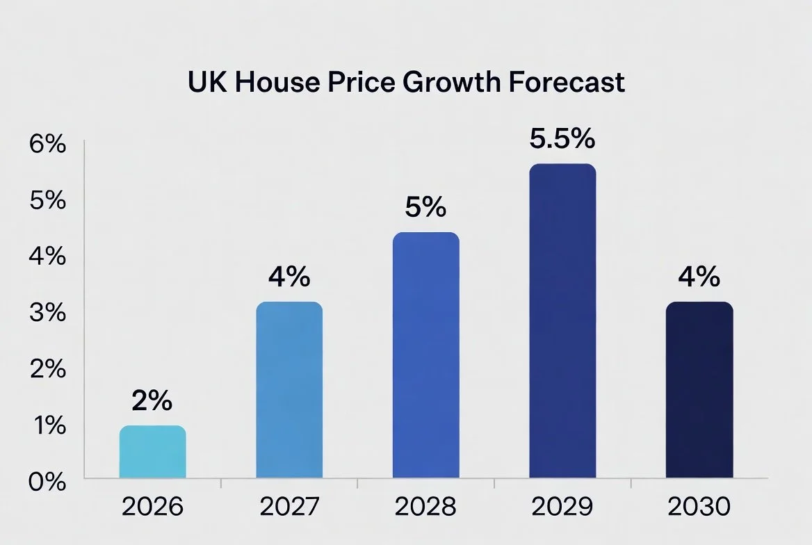 UK House Prices Forecast