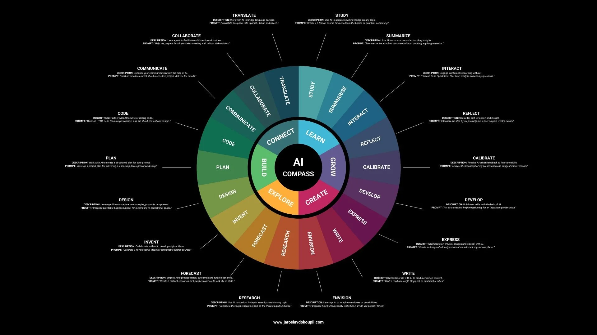 A circular diagram illustrating a process with phases such as Connect, Learn, Grow, Create, and Explore, centered around AI and Compass, with steps like Plan, Design, Invent, Forecast, Research, Envision, Write, Express, Develop, Calibrate, Reflect, Interact, Summarize, Study, Translate, Collaborate, Communicate, and Code, each accompanied by descriptions and prompts.