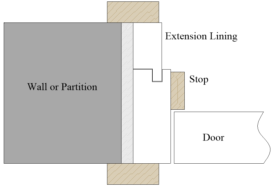 Diagram of a room with a wall or partition on the left, an extension lining on the top right, a stop in the middle, a door on the bottom right, and several shaded areas indicating different materials or sections.