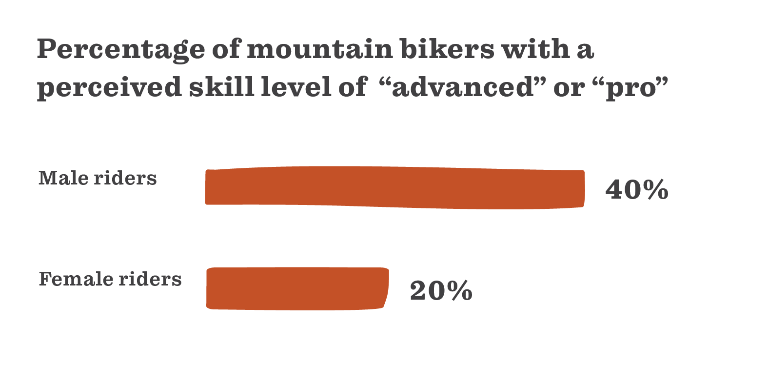 40% of male riders had a perceived skill level of "advanced" or "pro" compared to 20% of women.