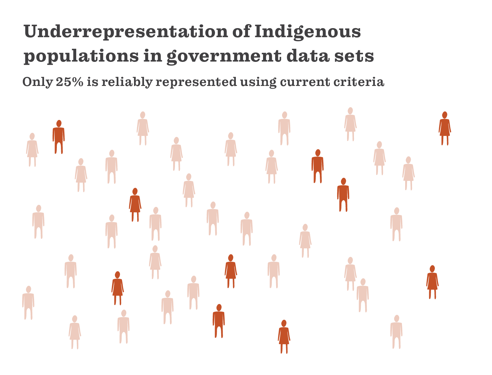 Underrepresentation of Indigenous populations in government data sets: Only 25% is reliably represented using current criteria.