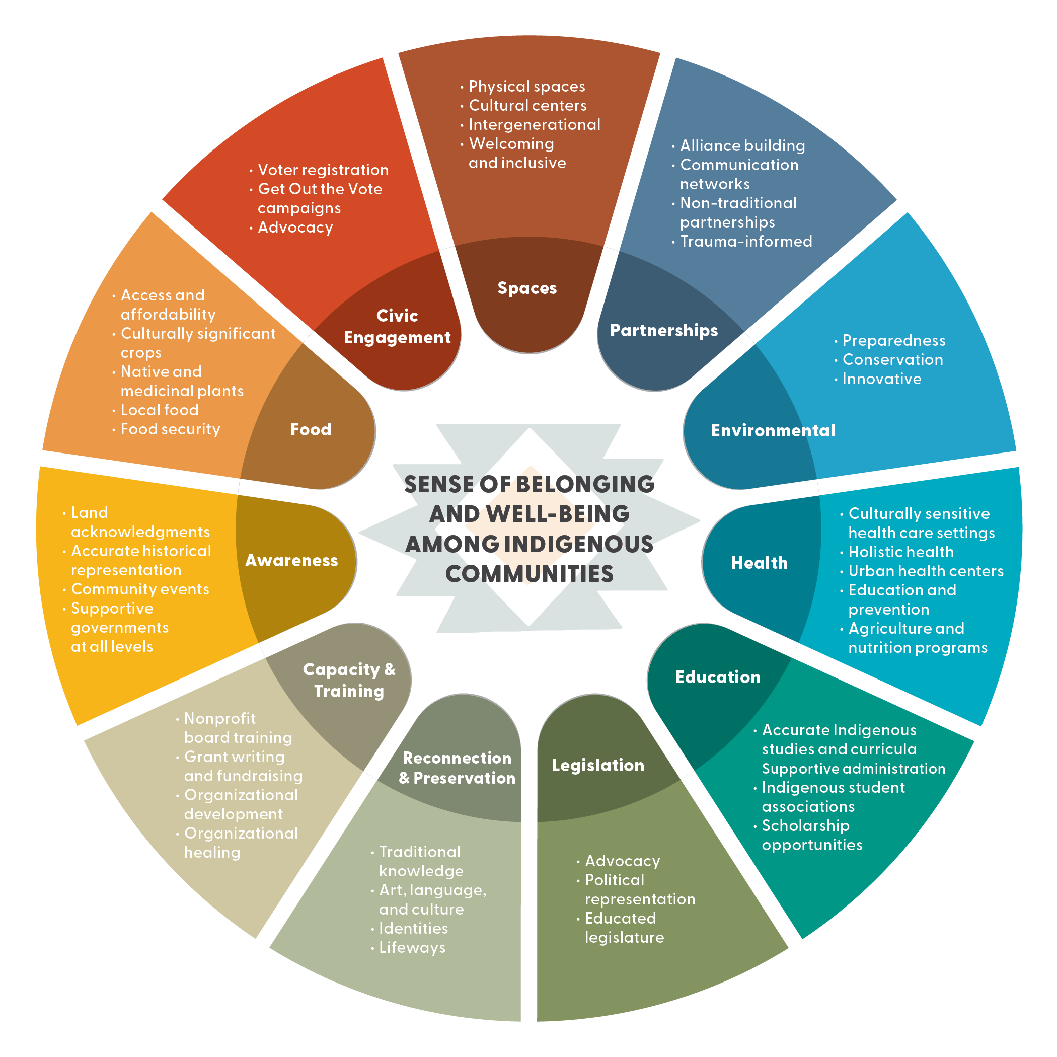 Sense of belonging and well-being among Indigenous communities graphic depicting 11 themes.