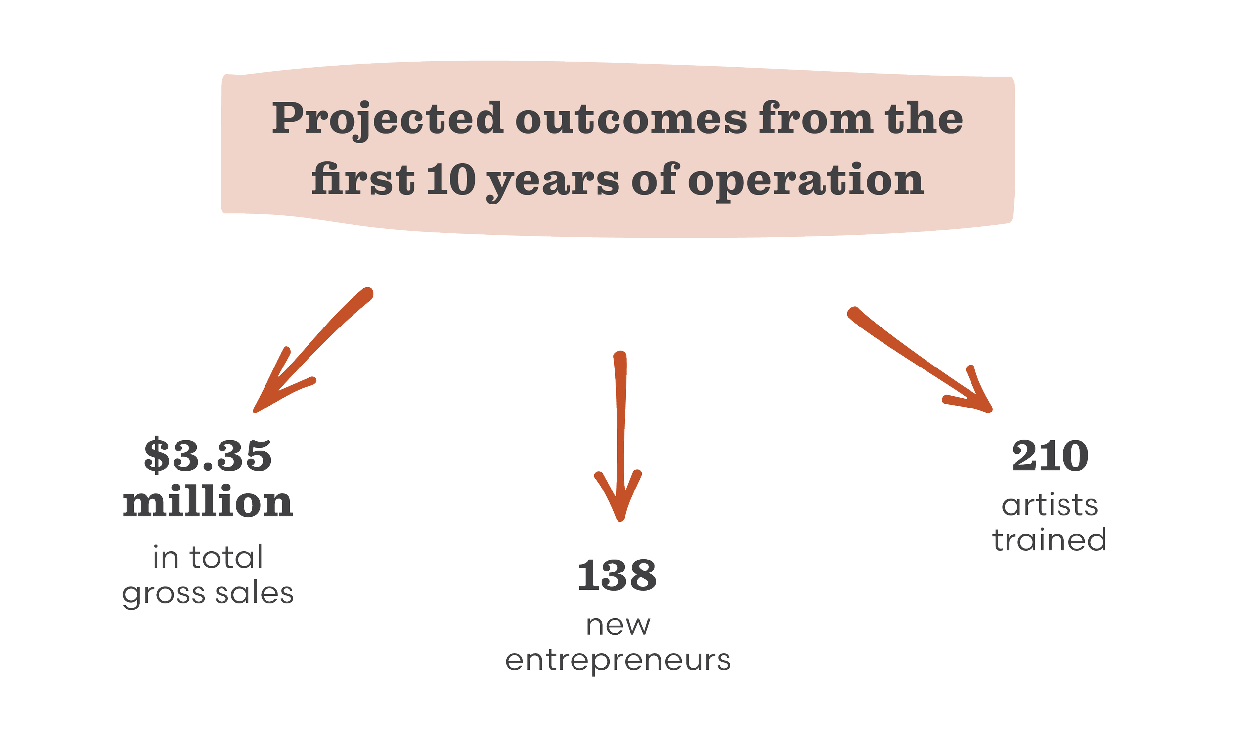 Three-part graphic titled "Projected outcomes from the first 10 years of operation" with arrows that lead to $3.35 million in total sales, 138 new entrepreneurs, and 210 artists trained.