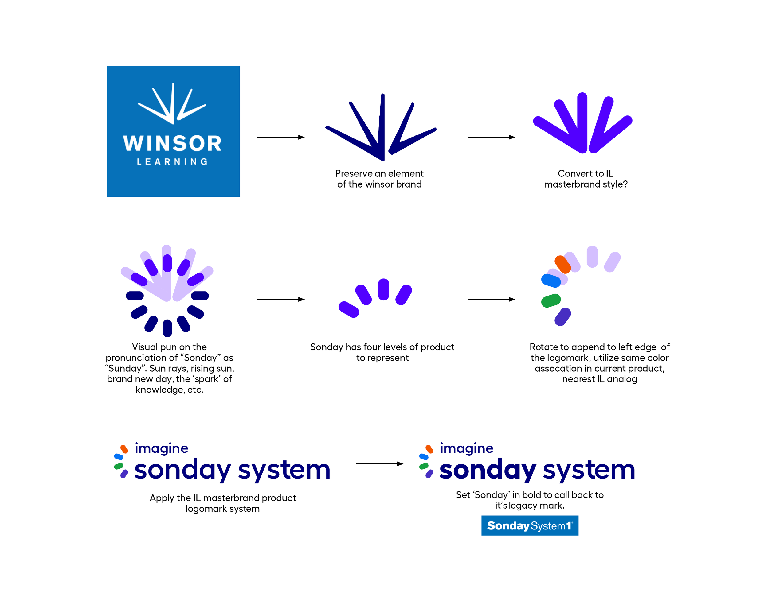 Creative process behind revision of the Sonday logo while keeping heritage of Winsor Learning
