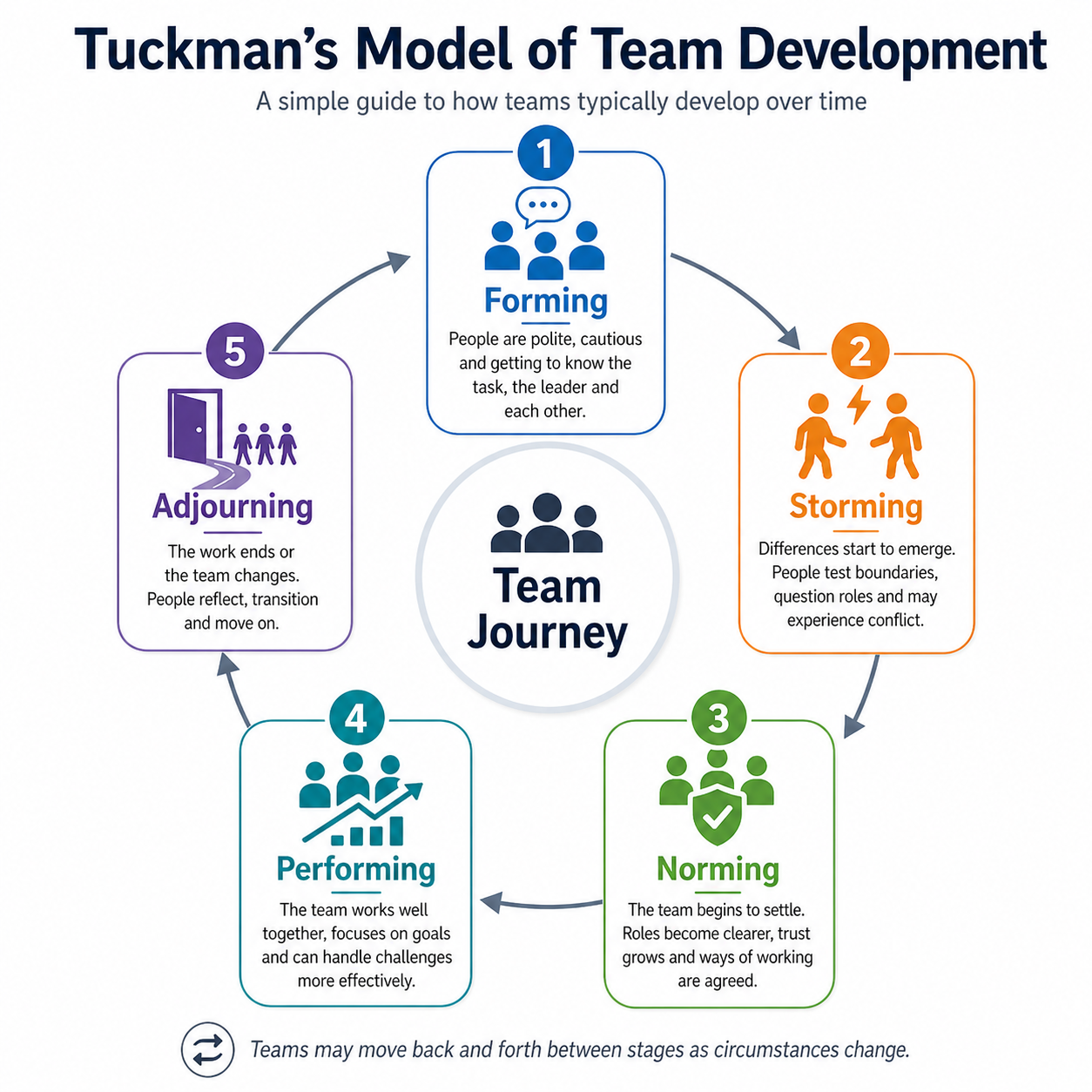 Tuckman's Model of Team Development, Suzie Thoraval, Adaptive Stability, Adaptive Leadership, Leadership Coach