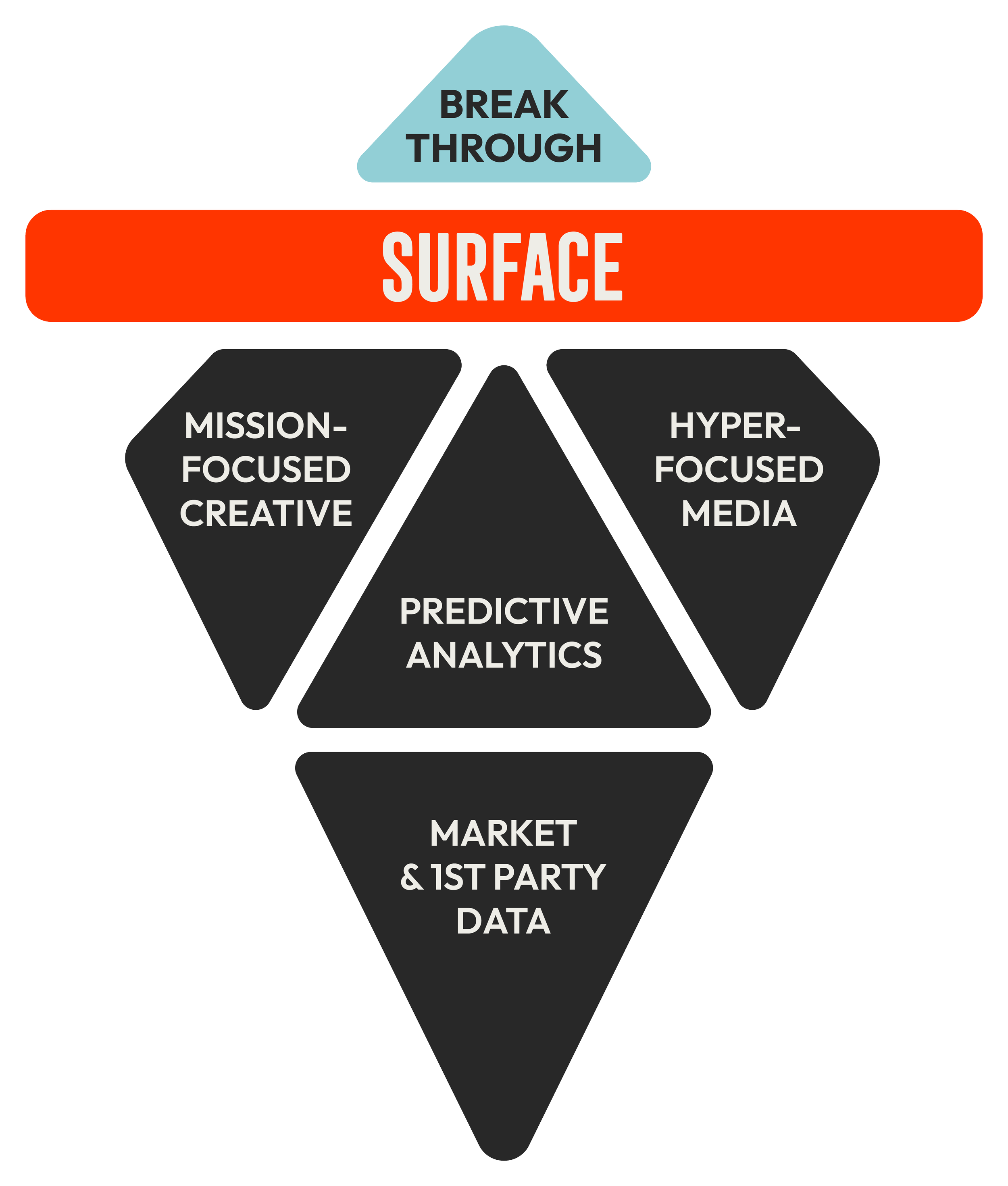 BreakThrough is a Multi-Unit Retail Marketing System using Predictive Analytics and Mission-Focused Creative to drive exponential business results.