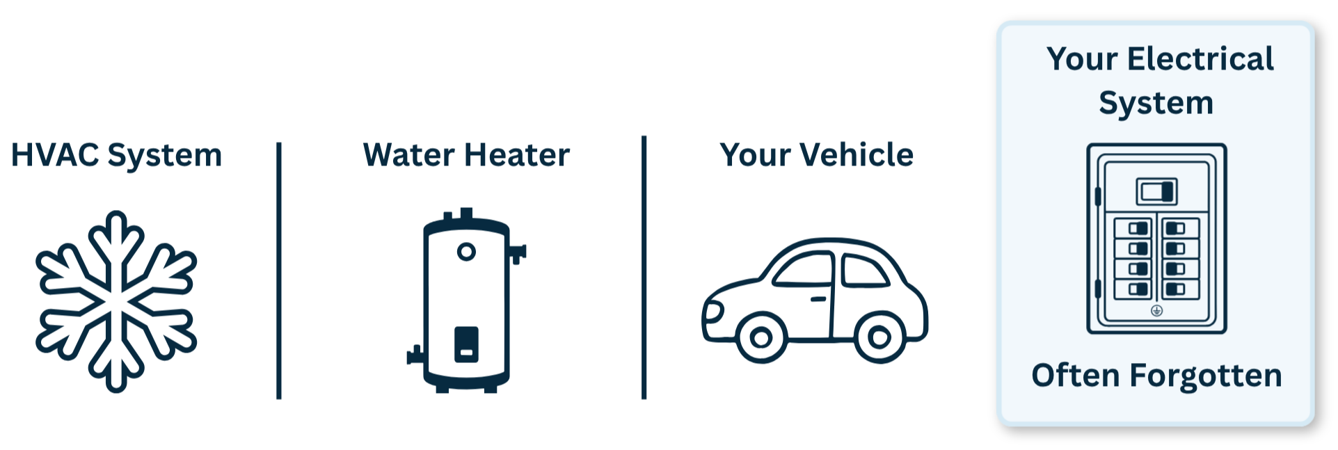 An infographic illustrating the connection between home HVAC systems, water heaters, vehicles, and electrical systems, emphasizing that electrical systems are often forgotten.