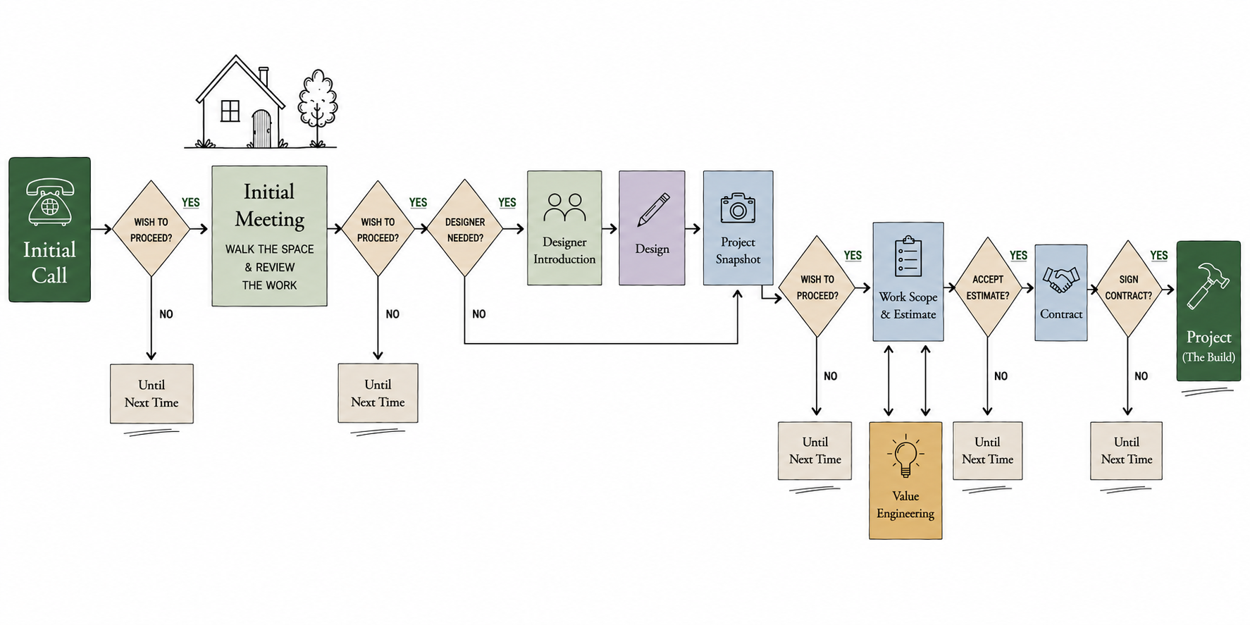 Hemlock & Granite Building Co. residential construction process flowchart showing the steps from initial consultation and project planning through design, estimating, contract development, and construction in Warren County, NY