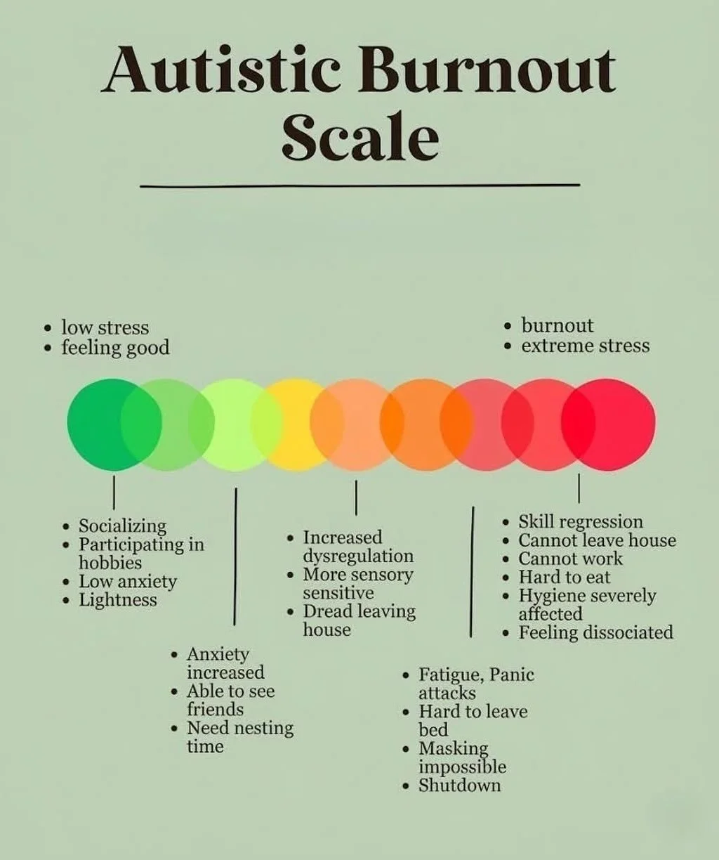 Research is now showing that autistic burnout is more than exhaustion.

It can involve loss of previously manageable skills, increased sensory sensitivity, cognitive difficulties, and a significant drop in everyday functioning.

And yes, it can last 