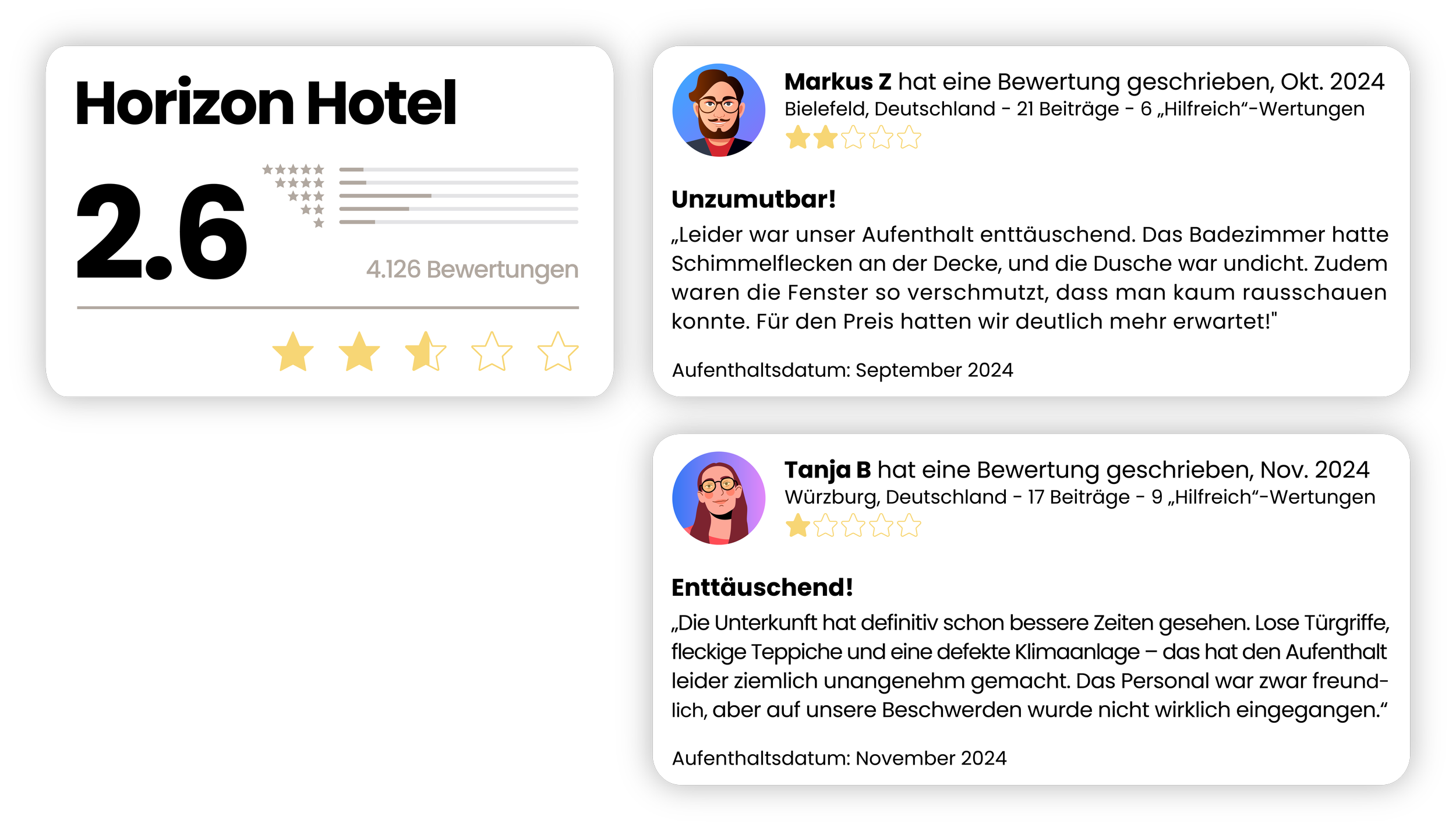 Bewertung für das Horizon Hotel mit einer durchschnittlichen Bewertung von 2,6 Sternen basierend auf 4.126 Bewertungen. Zwei Kundenbewertungen sind sichtbar: Markus Z. aus Bielefeld, Deutschland, im Oktober 2024 mit einer Bewertung von 2 Sternen, kritisiert das Badezimmer und die Fenster. Tanja B. aus Würzburg, Deutschland, im November 2024 mit einer Bewertung von 1 Stern, beschreibt den Aufenthalt als enttäuschend wegen schlechter Zimmer, Teppichen und Klimaanlage.