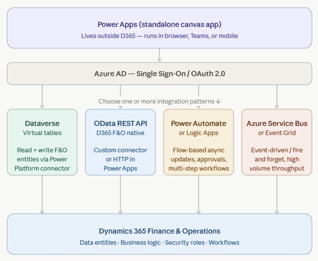 Power Apps + D365 F&amp;O: The External Integration Playbook 