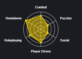 Radar chart showing skills in Homebrew, Combat, Puzzles, Social, Player Driven, Roleplaying, with Homebrew and Player Driven rated highest and Puzzles rated lowest.