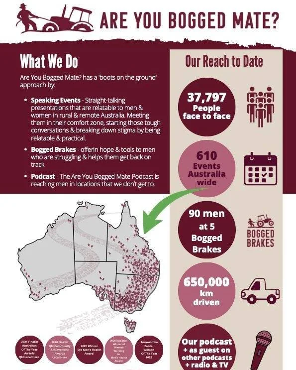 Rural men face alarming mental health challenges. In Australia:

&bull; 76% of suicides are male
&bull; 7 men lost every day
&bull; Rural men twice as likely as city men, 5x more than rural women
&bull; A farmer every 10 days

Are You Bogged Mate? co