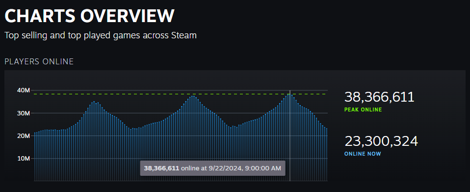 Steam Shatters Record: 38.3 Million Concurrent Players