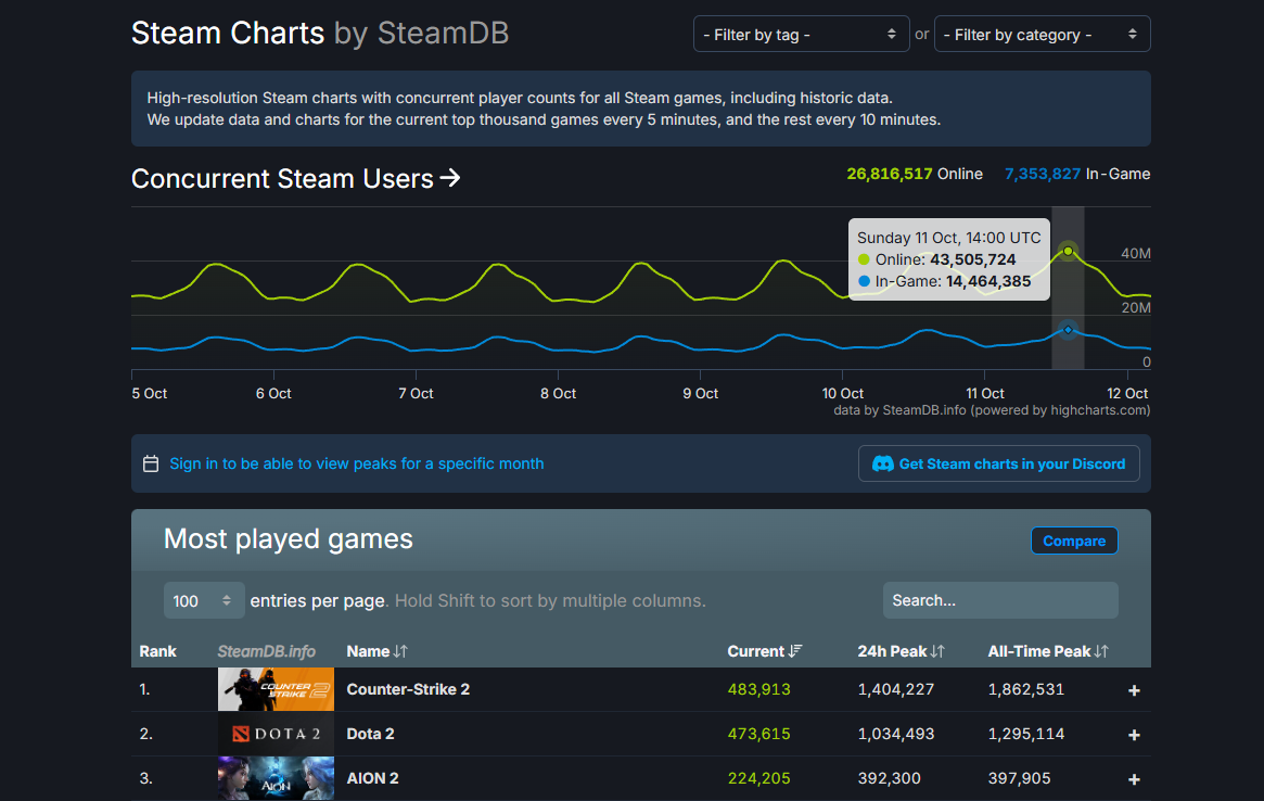 Steam Just Smashed Its All-Time Player Record… Again