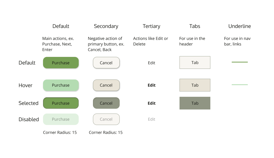 button designs for default, secondary, and tertiary buttons and their default, hover, selected, and disabled states. Design of header tabs in default, hover, and selected states. Underline in selected and hovered states for use in nav bar and links