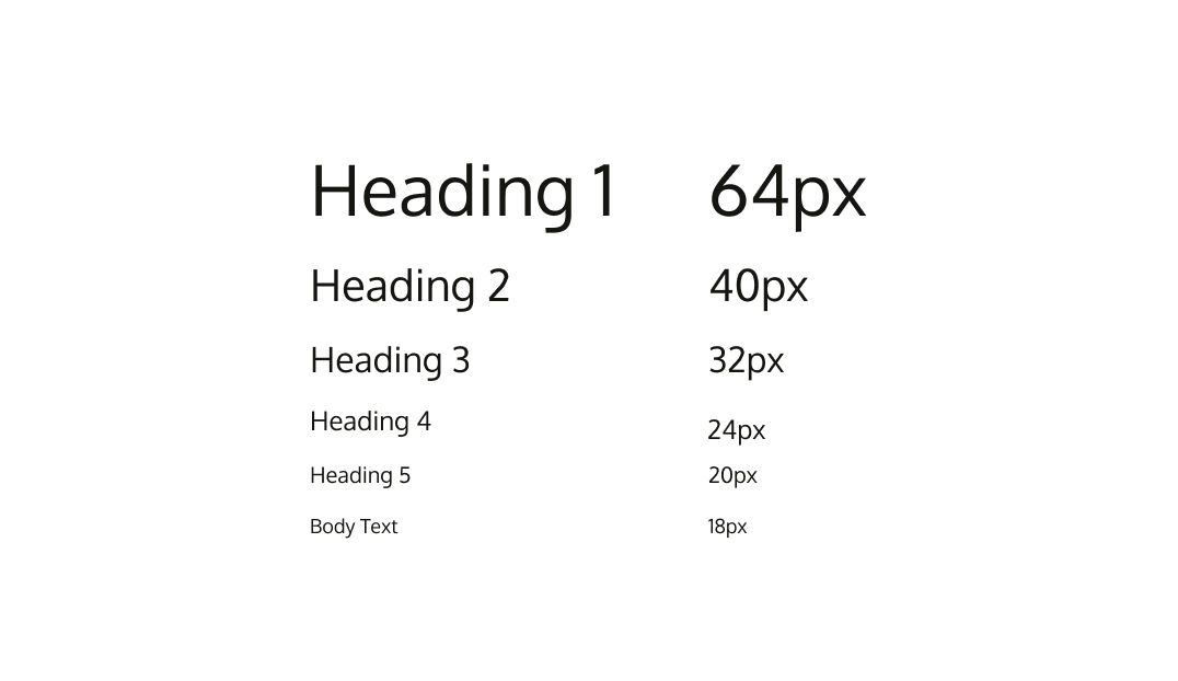 The font size for different levels of text in the design system ranging from Heading 1 at 64px and body text at 18px