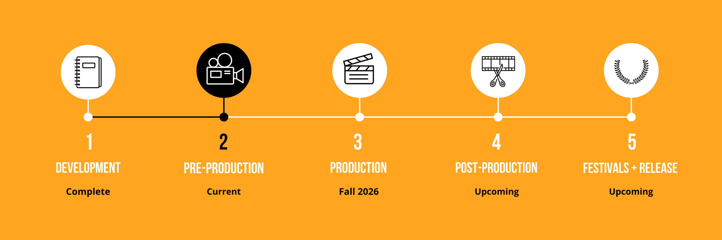 A project timeline graphic with five stages: development, pre-production, production, post-production, and festivals plus release. The development stage is complete, pre-production is current, and production is scheduled for fall 2026. Post-production and festivals are upcoming.