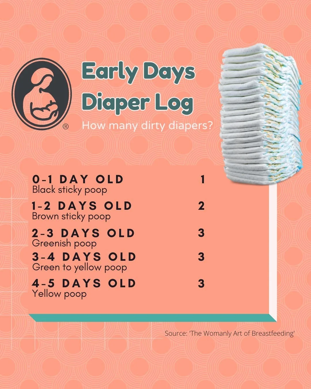 How much should my newborn poop?

First 24 hours - at least once
Second 24 hours - at least twice
Third 24 hours - at least 3 times
Forth 24 hours - at least 3 times
Fifth 24 hours - at least 3 times

Source: 'The Womanly Art of Breastfeeding' 

#new