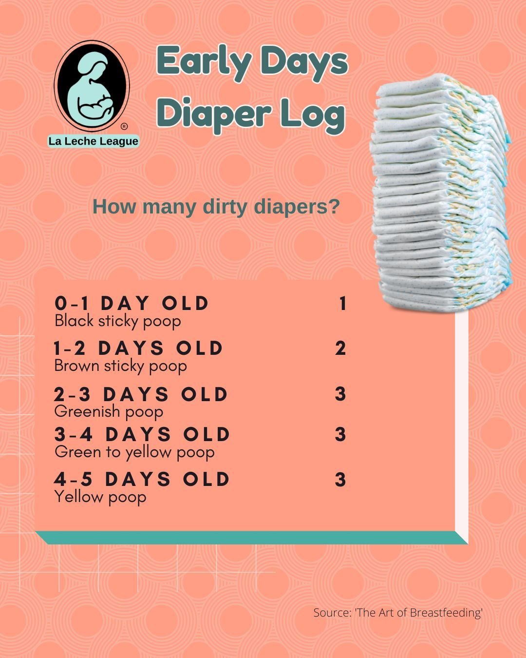 How much should my newborn poop?

First 24 hours - at least once
Second 24 hours - at least twice
Third 24 hours - at least 3 times
Forth 24 hours - at least 3 times
Fifth 24 hours - at least 3 times