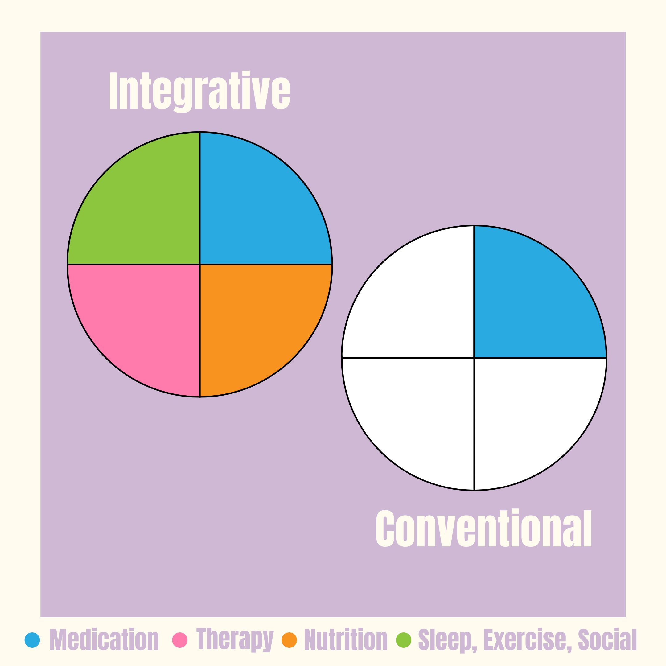 The difference between an integrative psychiatry provider versus a conventional psychiatry provider