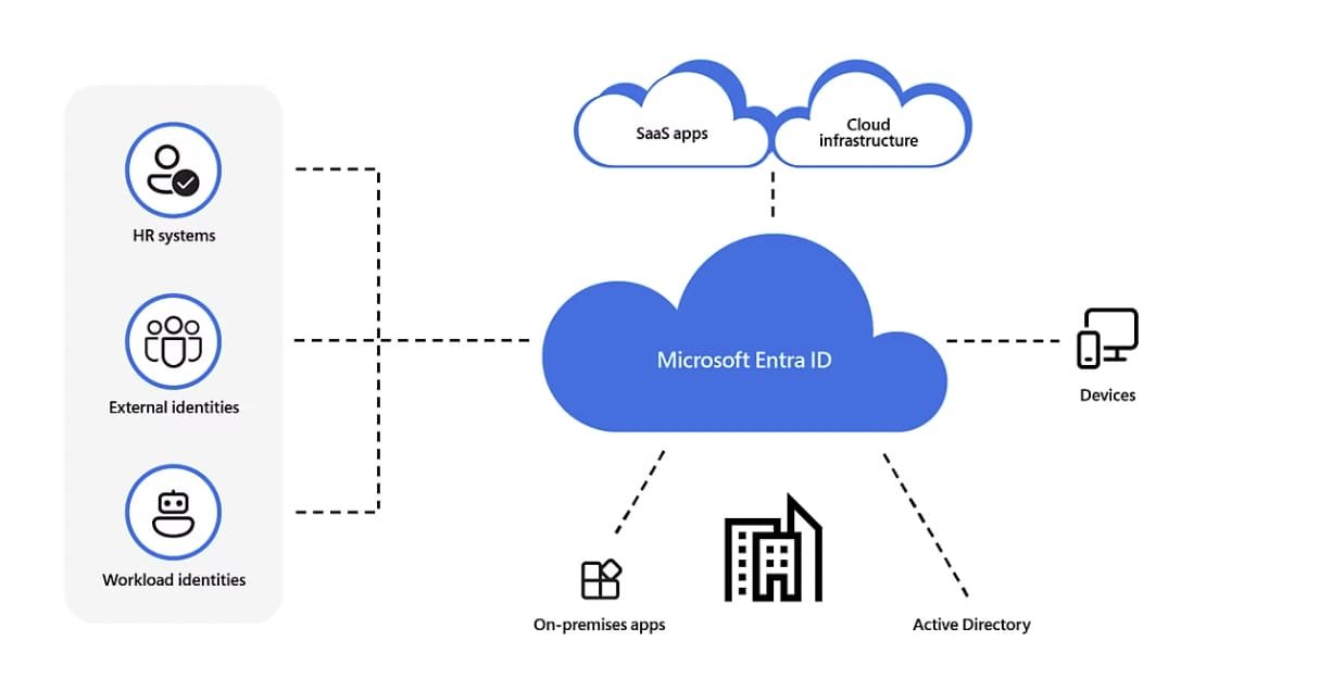 Diagram showing Microsoft Entra ID connected to SaaS apps, cloud infrastructure, devices, on-premises apps, Active Directory, HR systems, external identities, and workload identities.