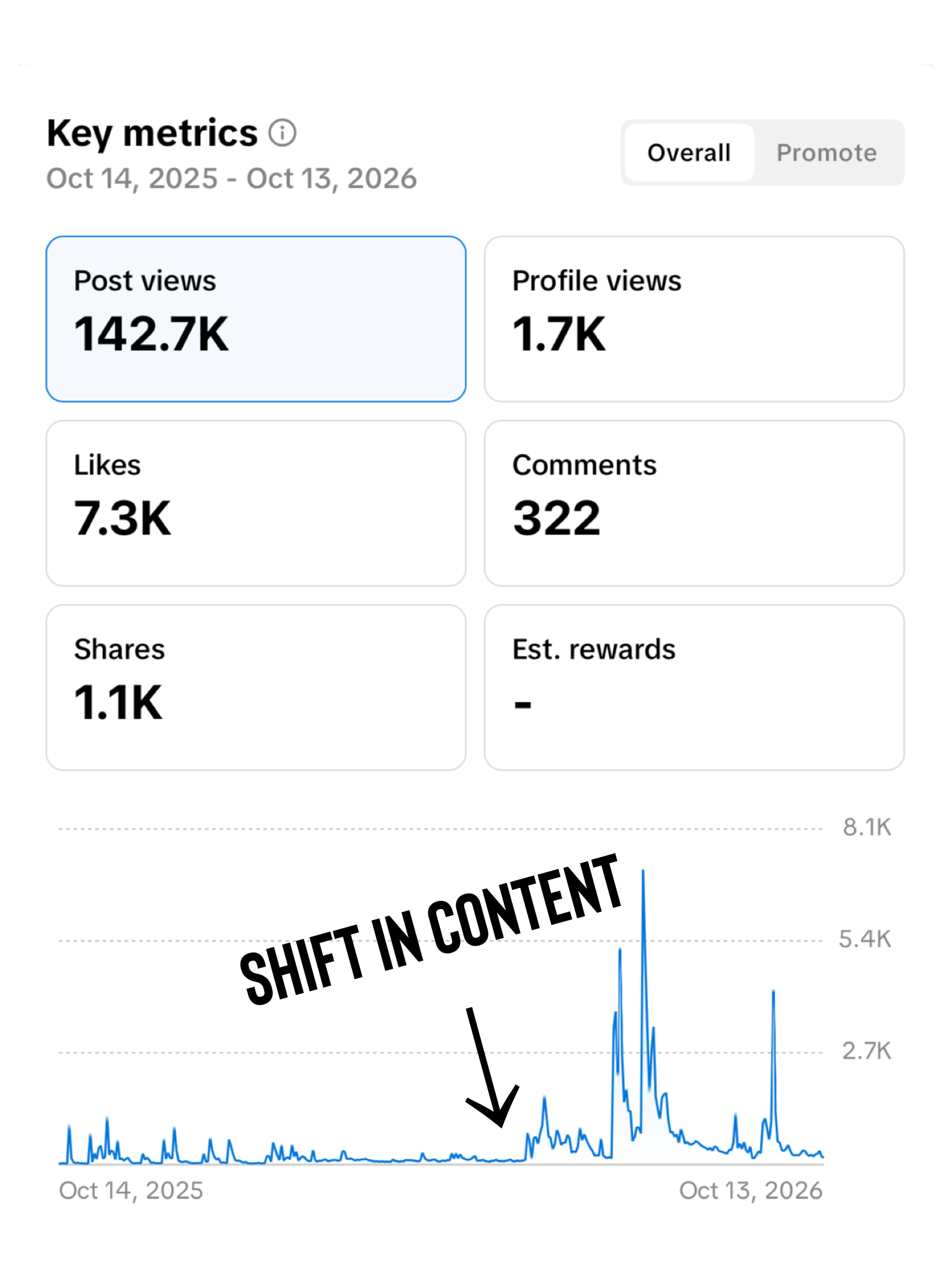 Line graph showing website metrics from October 14, 2025, to October 13, 2026, with peaks indicating increased activity, and an overlay text prompt about shifting content.