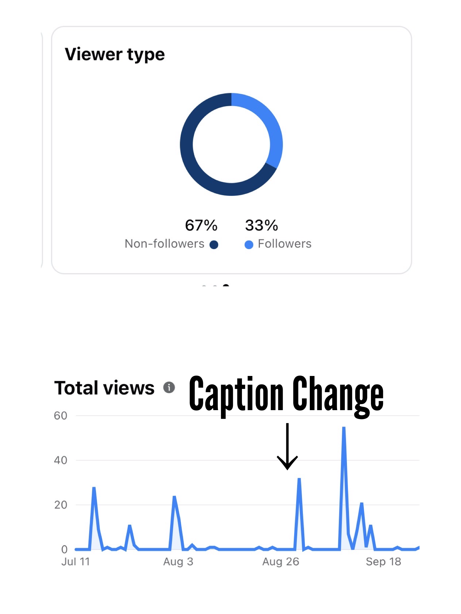 A chart shows the percentage of viewers who are followers (33%) versus non-followers (67%). The chart is a donut graph with dark blue representing non-followers and light blue representing followers.