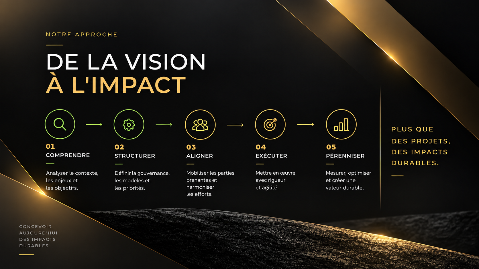 Infographie présentant une méthode en cinq étapes pour transformer la vision en impact durable : 1. Comprendre, 2. Structurer, 3. Aligner, 4. Exécuter, 5. Pérenniser, avec un texte indiquant plus que des projets, des impacts durables.