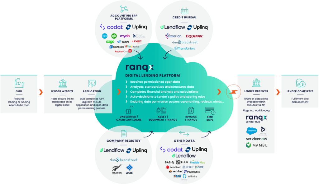OWF Invests in Ranqx in Support of a Better Business Lending Experience