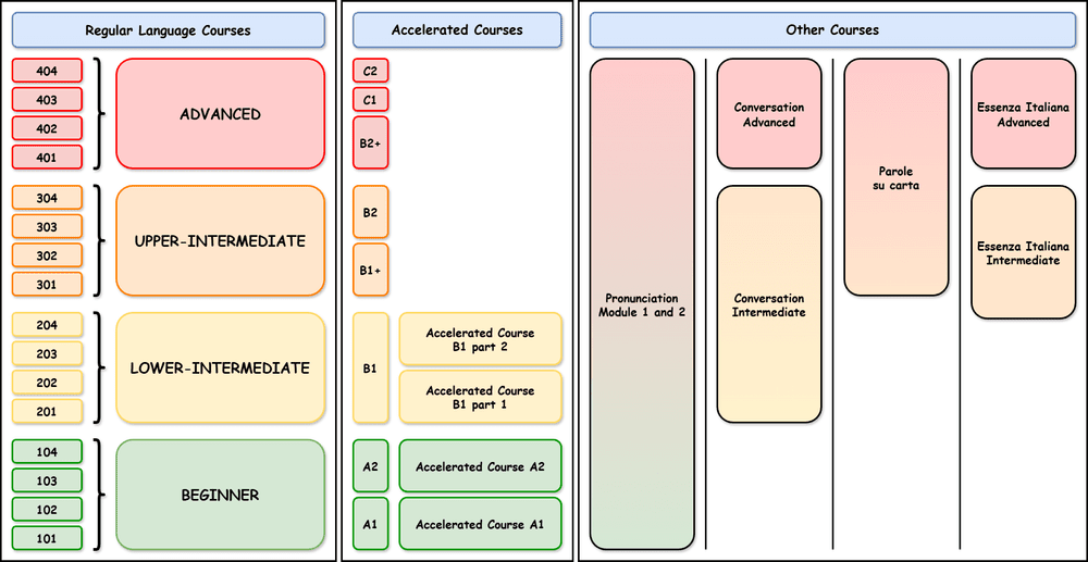 Course Level Comparison Chart — America-Italy Society of Philadelphia