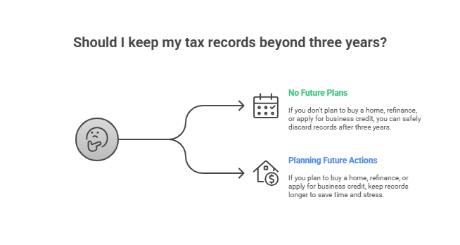 Decision tree on keeping tax records beyond 3 years: discard if no future plans (e.g., buying home, refinancing); keep longer if planning such actions.