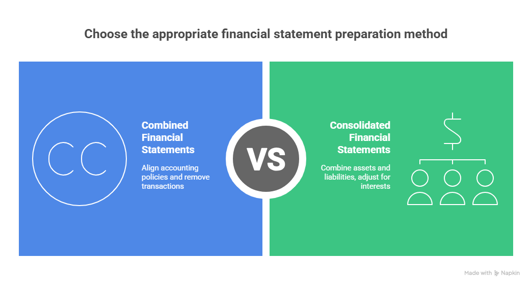 Image comparing two financial statement preparation methods: Combined Financial Statements (align accounting policies and remove transactions) versus Consolidated Financial Statements (combine assets and liabilities, adjust for interests).