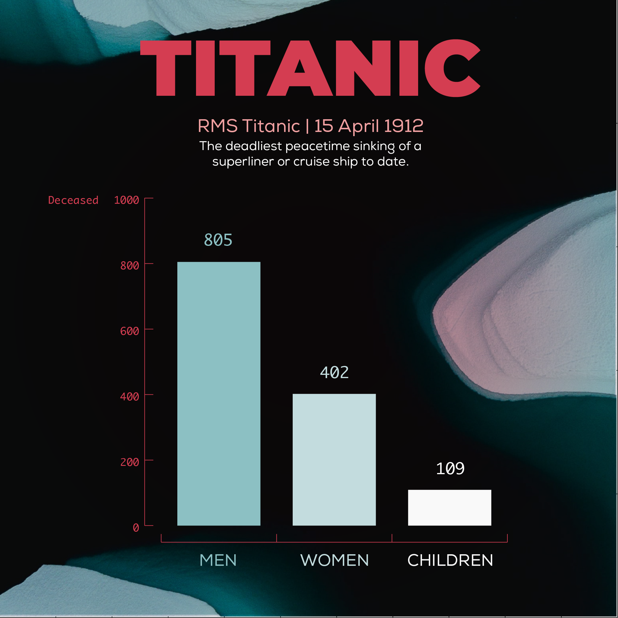 RMS Titanic Dataset Exploration - Visualization Sprint. Nicolás Borja, 2021