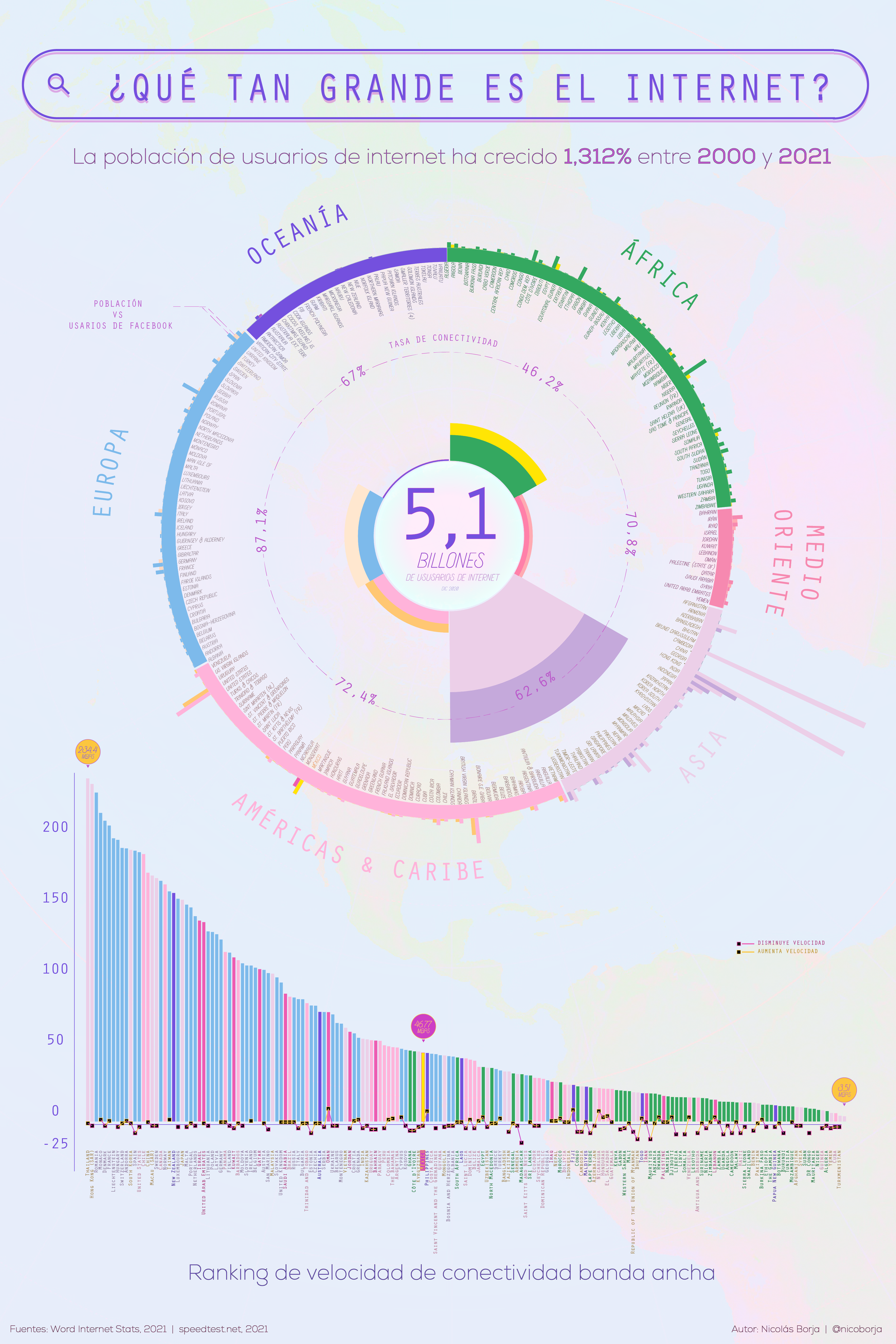 Decoding the Size of The Internet - Data Visualization Poster. Nicolás Borja, 2022