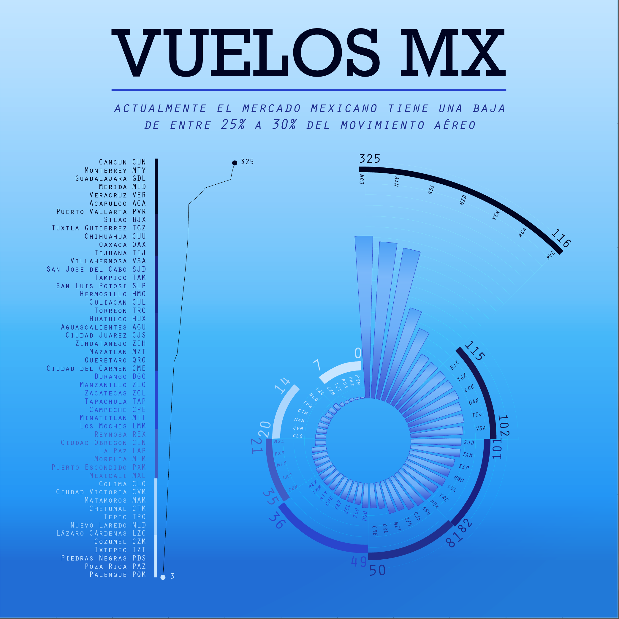 Understanding the Air Transportation Market - Visualization Sprint. Nicolás Borja, 2021