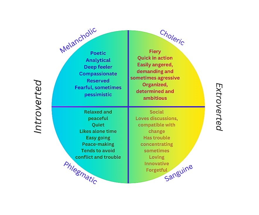 Galen’s theory Galen’s theory of the four temperaments was rejected by modern medical science, however it has remained a known psychological subject. Where did the theory of the four temperaments originate from? We are all aware